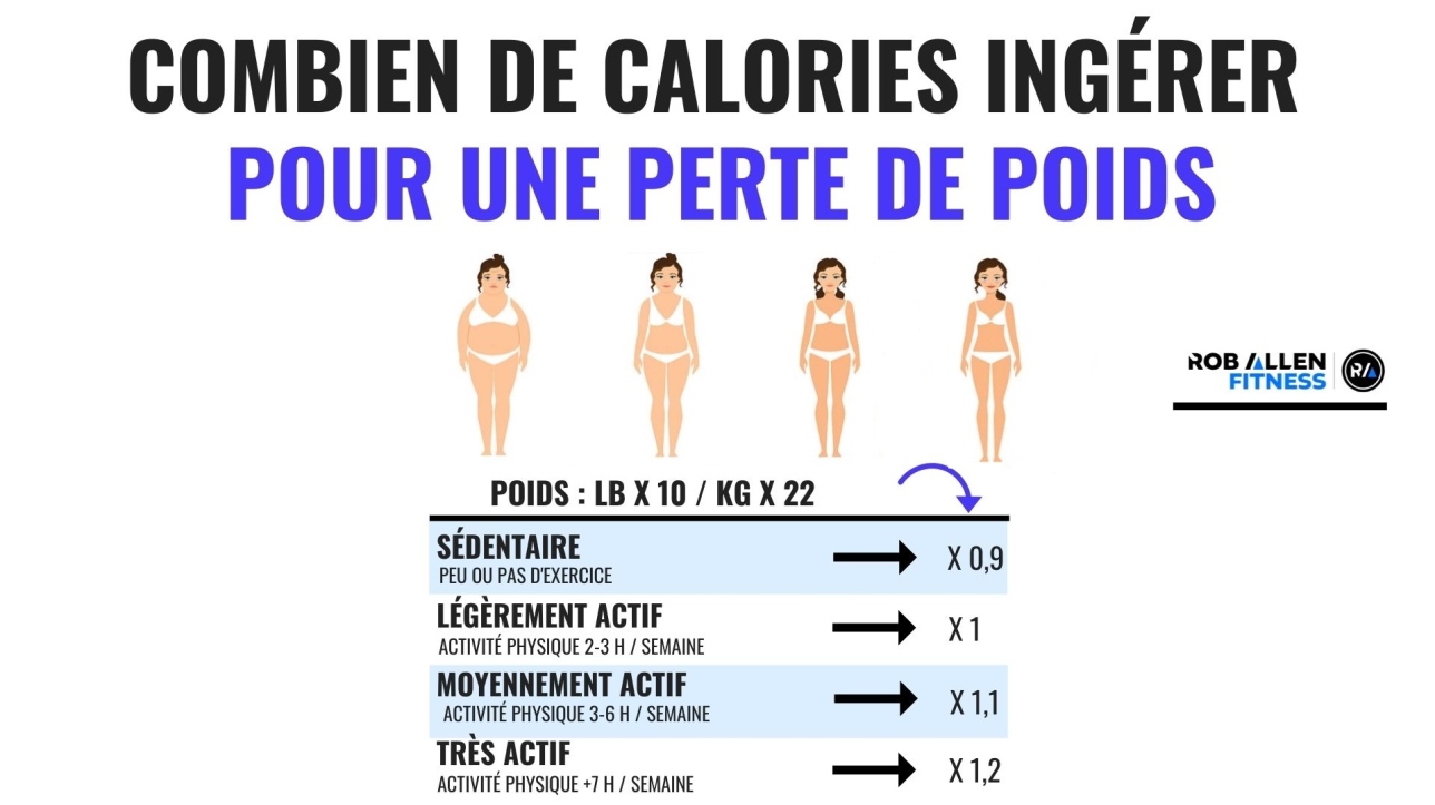 Calcul de calories - Calculer son besoin calorique