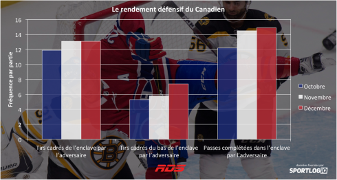 Le rendement défensif du CH