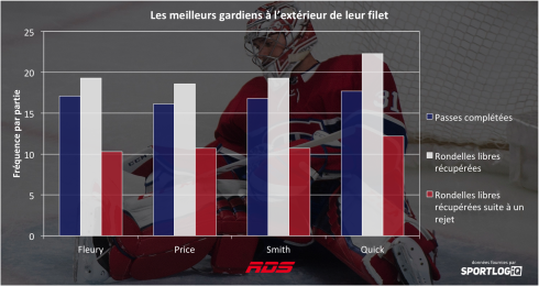 Les meilleurs gardiens à l'extérieur de leur filet