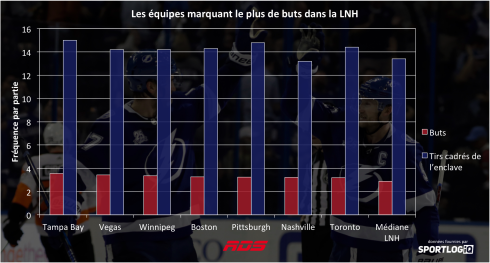 Les équipes marquant le plus de buts dans la LNH