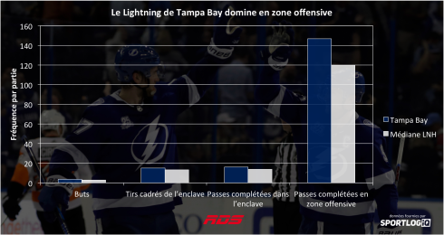 Le Lightning de Tampa Bay domine en zone offensive