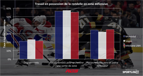 Travail en possession de la rondelle en zone défensive