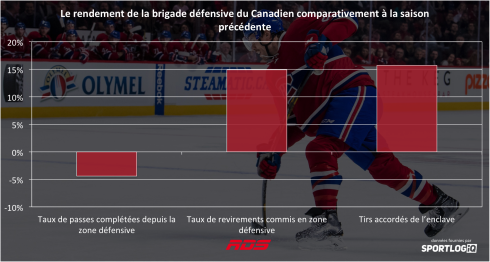 Le rendement de la bridage défensive