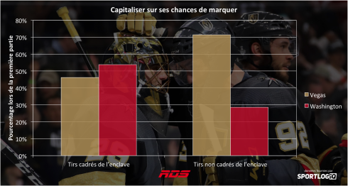 Tableau match no 1 Golden Knights-Capitals